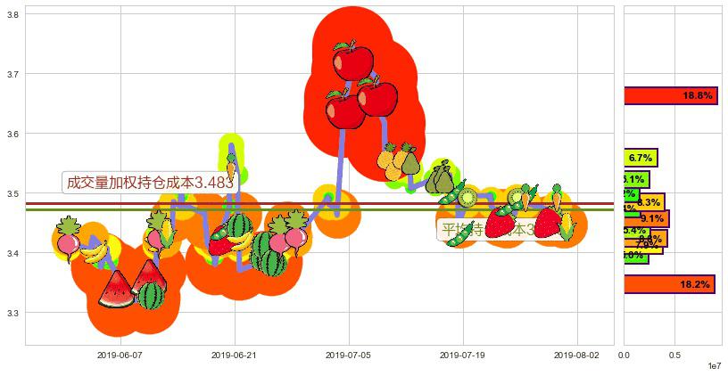晨鸣纸业(hk01812)持仓成本图-阿布量化