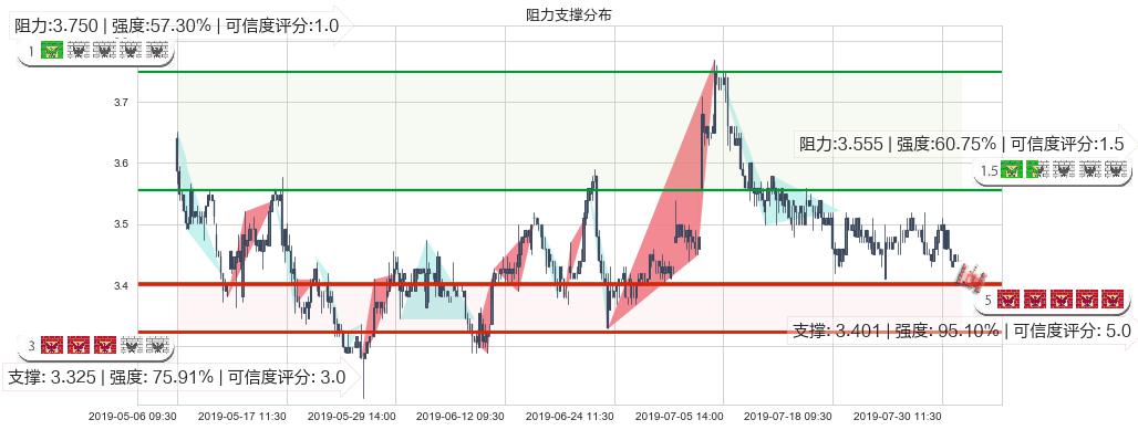 晨鸣纸业(hk01812)阻力支撑位图-阿布量化