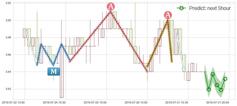 预测晨鸣纸业(hk01812)价格K线图-阿布量化