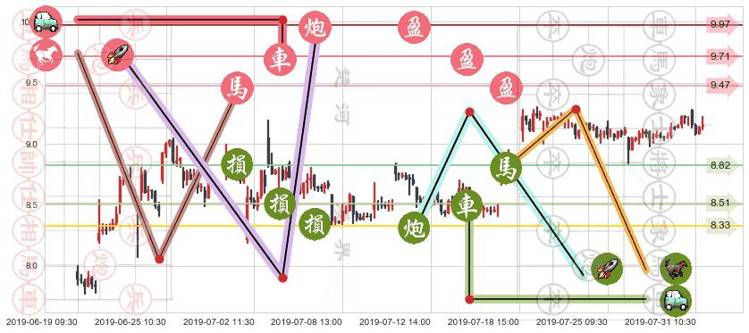 招金矿业(hk01818)止盈止损位分析