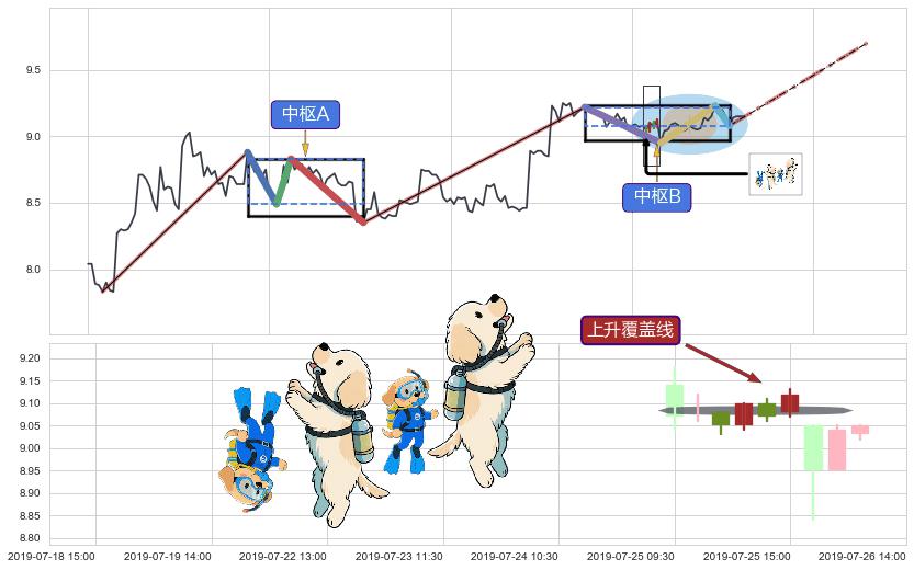上升覆盖线+上涨两颗星 | 上涨三颗星+低档五阳线+红三兵+曙光初现形态+中流砥柱形态+锤头线（锤子线） ➕ 缠论中枢点