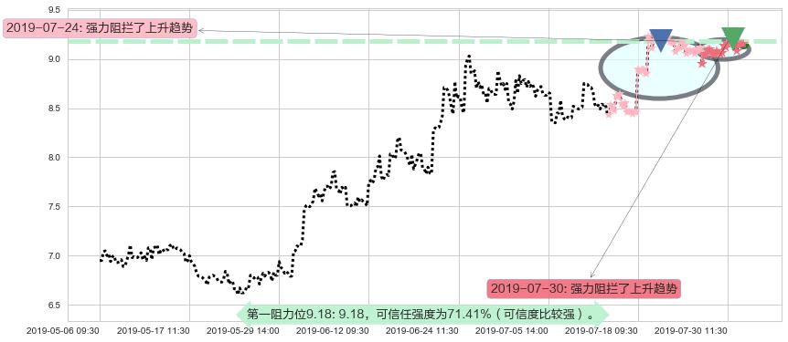 招金矿业阻力支撑位图-阿布量化