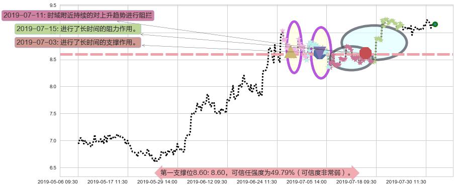 招金矿业阻力支撑位图-阿布量化