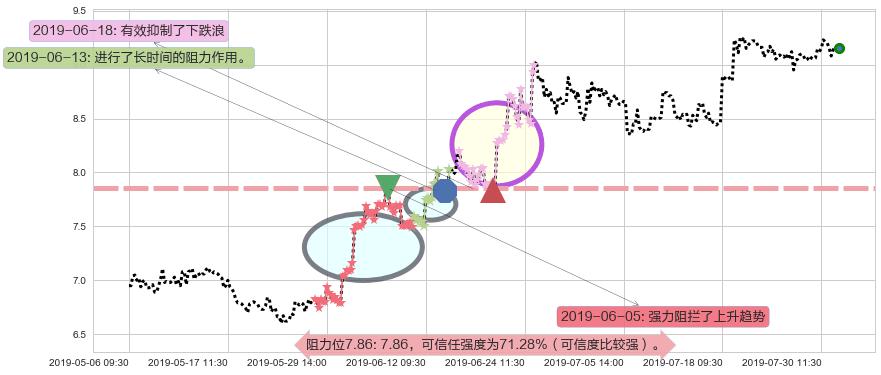 招金矿业阻力支撑位图-阿布量化
