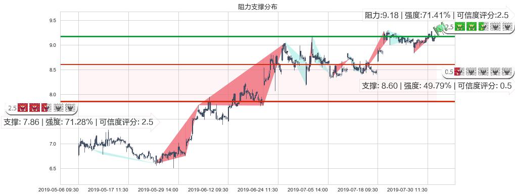 招金矿业(hk01818)阻力支撑位图-阿布量化