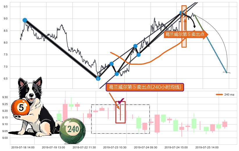 葛兰威尔第⑤卖出点+【战机起航】卖出点 ➕ 突破整理