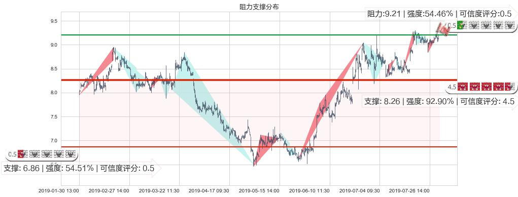 招金矿业(hk01818)阻力支撑位图-阿布量化