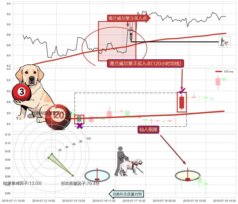 仙人指路+锤头线（锤子线） ➕ 葛兰威尔第③买入点