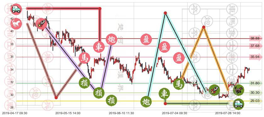 平安好医生(hk01833)止盈止损位分析