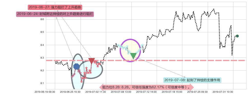 中国飞机租赁阻力支撑位图-阿布量化