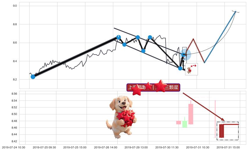 上涨两颗星 | 上涨三颗星+多方尖兵+两红夹一黑+中流砥柱形态+塔形顶 | 圆顶+看跌(高位倒锤头)流星线+顶部尽头线（下山虎） ➕ 突破整理