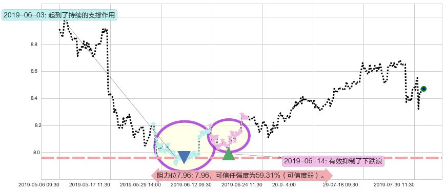 中国飞机租赁阻力支撑位图-阿布量化