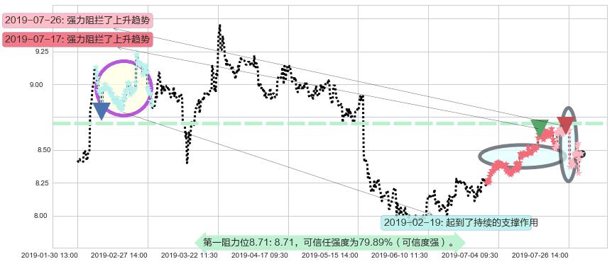 中国飞机租赁阻力支撑位图-阿布量化