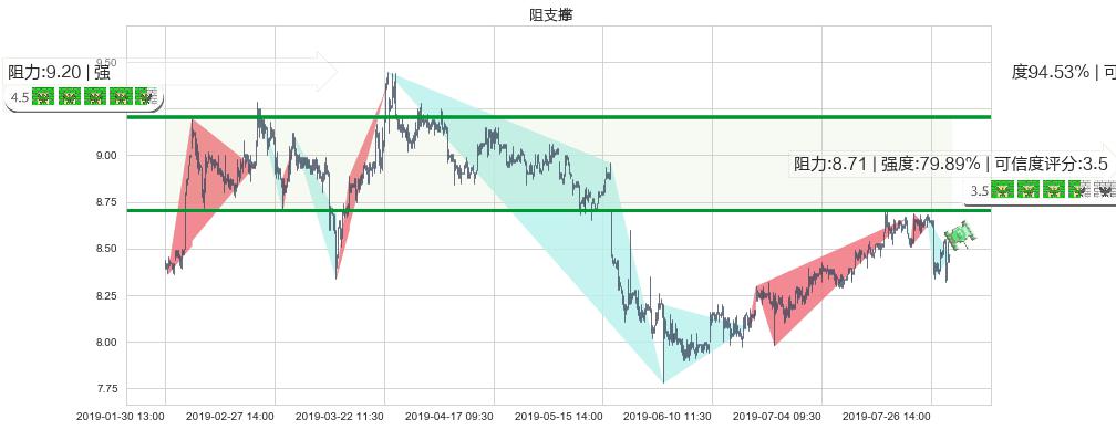 中国飞机租赁(hk01848)阻力支撑位图-阿布量化