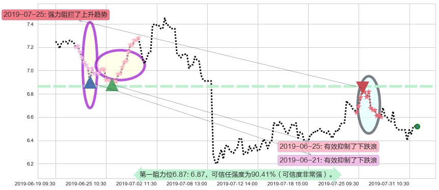 建滔积层板阻力支撑位图-阿布量化