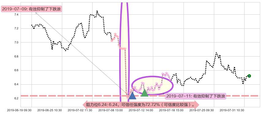 建滔积层板阻力支撑位图-阿布量化