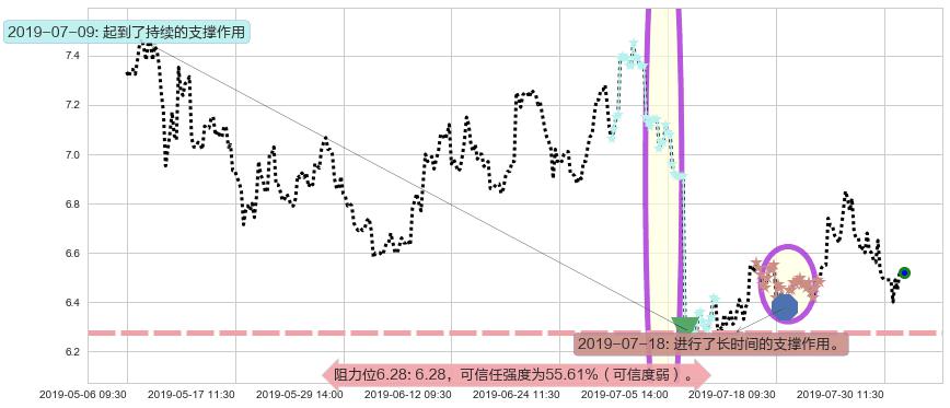 建滔积层板阻力支撑位图-阿布量化