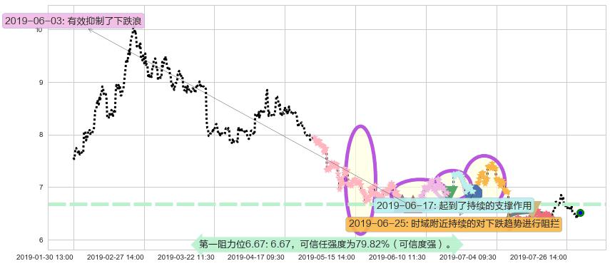 建滔积层板阻力支撑位图-阿布量化