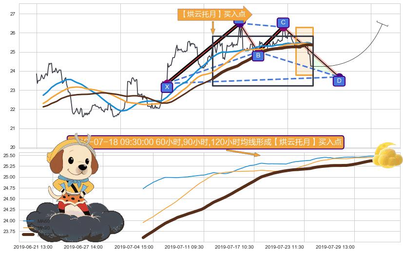 【烘云托月】买入点 ➕ 谐波(XABCD)