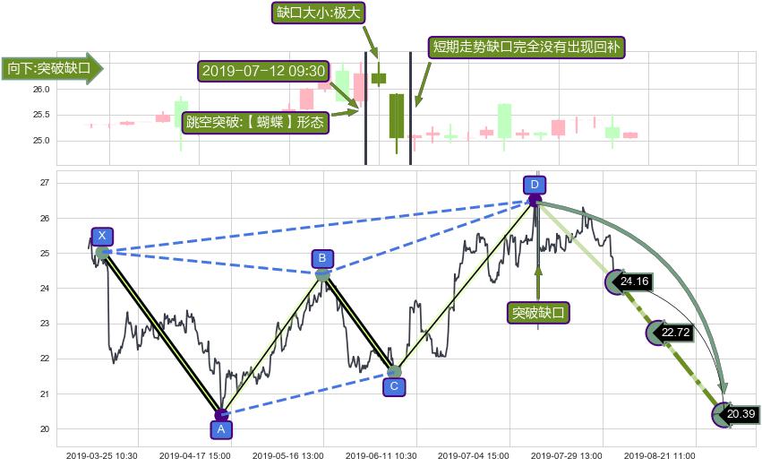 跳空缺口➕谐波(Target)