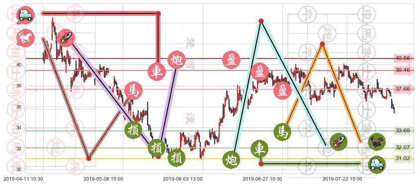 融创中国(hk01918)止盈止损位分析