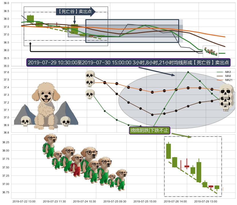 绵绵阴跌|下跌不止+下跌两颗星 ｜ 下跌三颗星+两黑夹一红+射击之星形态 ➕ 【死亡谷】卖出点