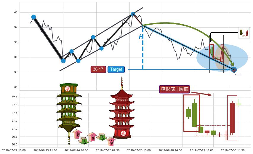 塔形底 | 圆底+锤头线（锤子线）+看涨(低位)倒锤头线 ➕ 突破整理