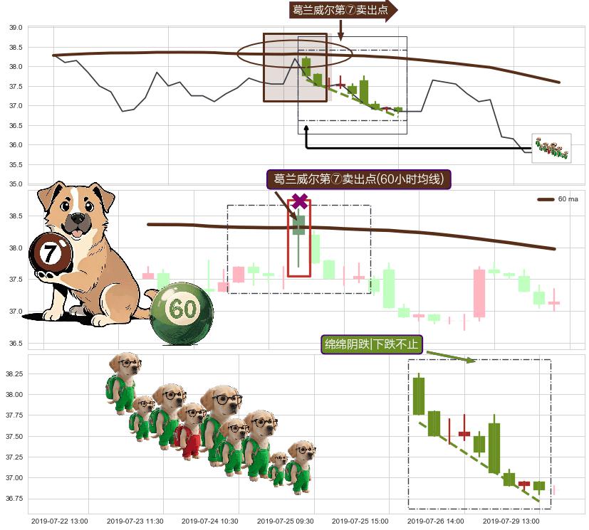 绵绵阴跌|下跌不止 ➕ 葛兰威尔第⑦卖出点
