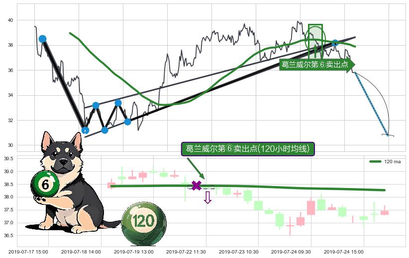 葛兰威尔第⑥卖出点+葛兰威尔第⑦卖出点+【死亡谷】卖出点+【毒蜘蛛】卖出点+【断头铡刀】卖出点+【战机起航】卖出点 ➕ 突破整理
