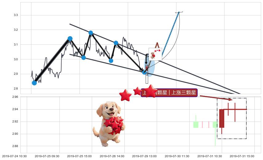 上涨两颗星 | 上涨三颗星+降势停顿+徐缓下降+下降覆盖线+两黑夹一红+三只乌鸦+下跌螺旋桨 ➕ 突破整理