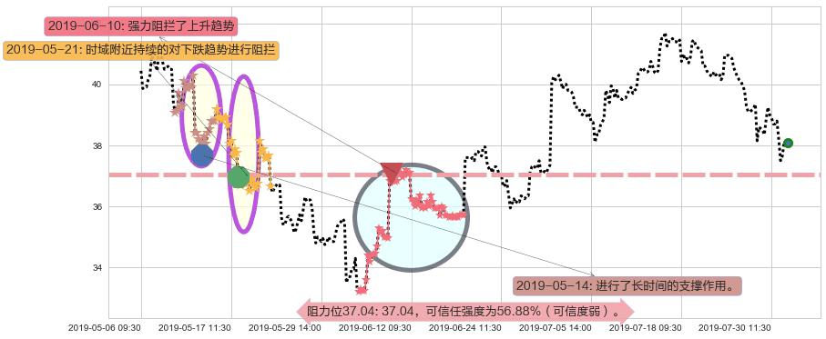 金沙中国有限公司阻力支撑位图-阿布量化