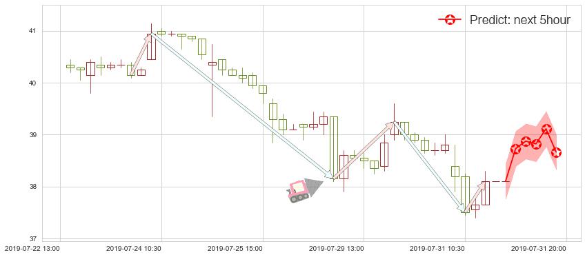 预测金沙中国有限公司(hk01928)价格K线图-阿布量化
