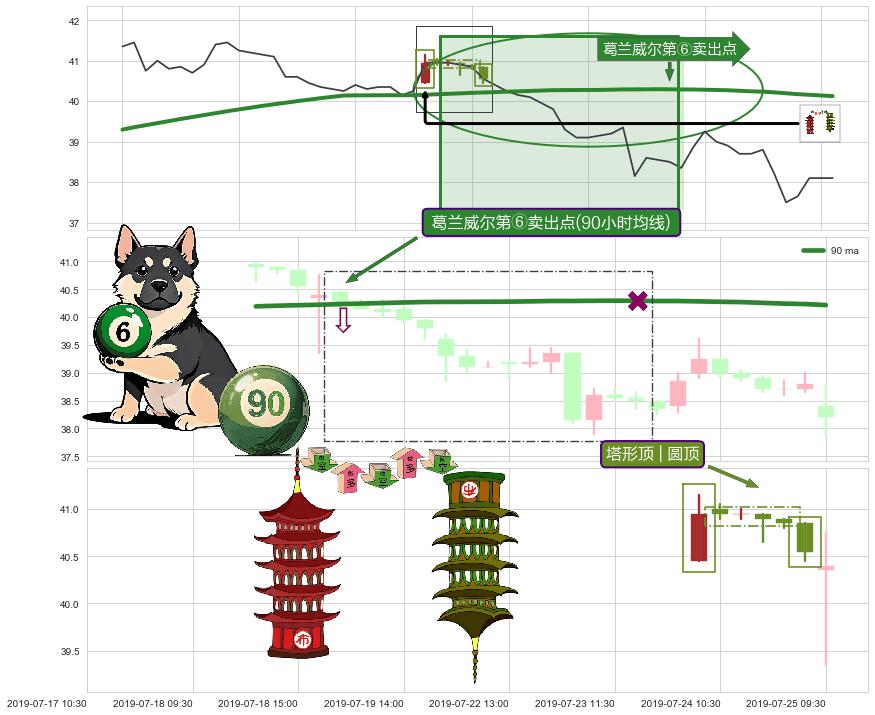 塔形顶 | 圆顶+徐缓下降+下降覆盖线+下降三部曲（降势三鹤）+射击之星形态 ➕ 葛兰威尔第⑥卖出点