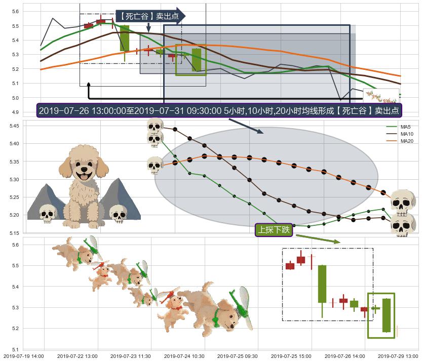 上探下跌+下跌螺旋桨+看跌(高位倒锤头)流星线 ➕ 【死亡谷】卖出点