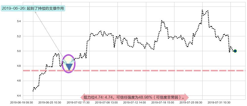 北京汽车阻力支撑位图-阿布量化