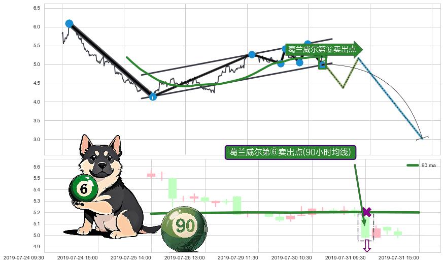 葛兰威尔第⑥卖出点+【死亡谷】卖出点+【毒蜘蛛】卖出点+【绝命跳】卖出点+【断头铡刀】卖出点+【战机起航】卖出点 ➕ 突破整理