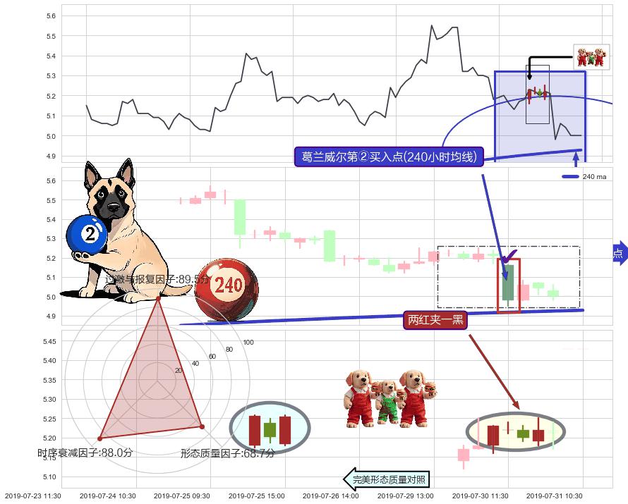 两红夹一黑 ➕ 葛兰威尔第②买入点