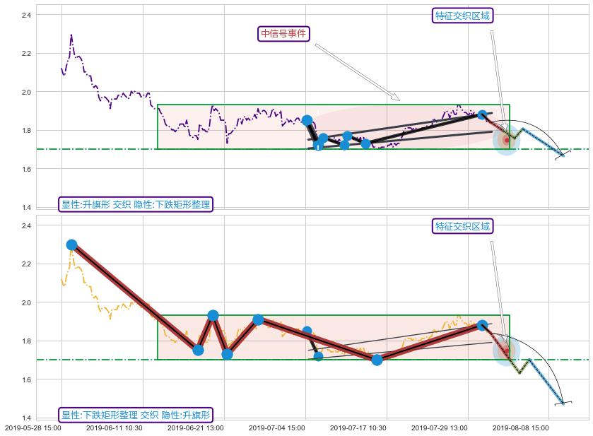 突破整理+缠论中枢点 ➕ 突破整理