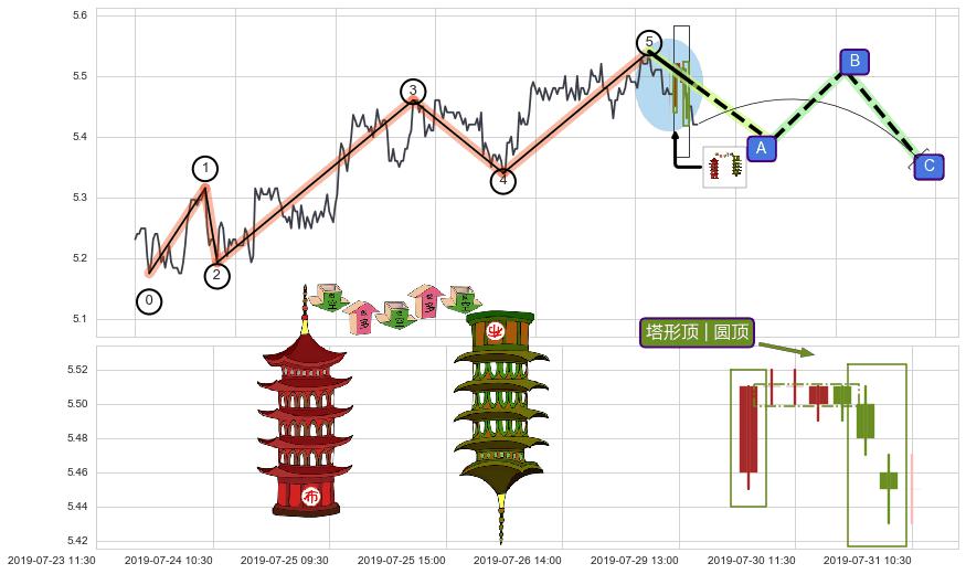 塔形顶 | 圆顶+绵绵阴跌|下跌不止+徐缓下降+下跌两颗星 ｜ 下跌三颗星+吊颈线（上吊线）+下跌螺旋桨+看跌(高位倒锤头)流星线+射击之星形态 ➕ 调整浪ABC
