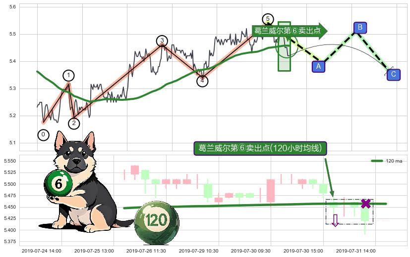 葛兰威尔第⑥卖出点+【死亡谷】卖出点+【断头铡刀】卖出点 ➕ 调整浪ABC