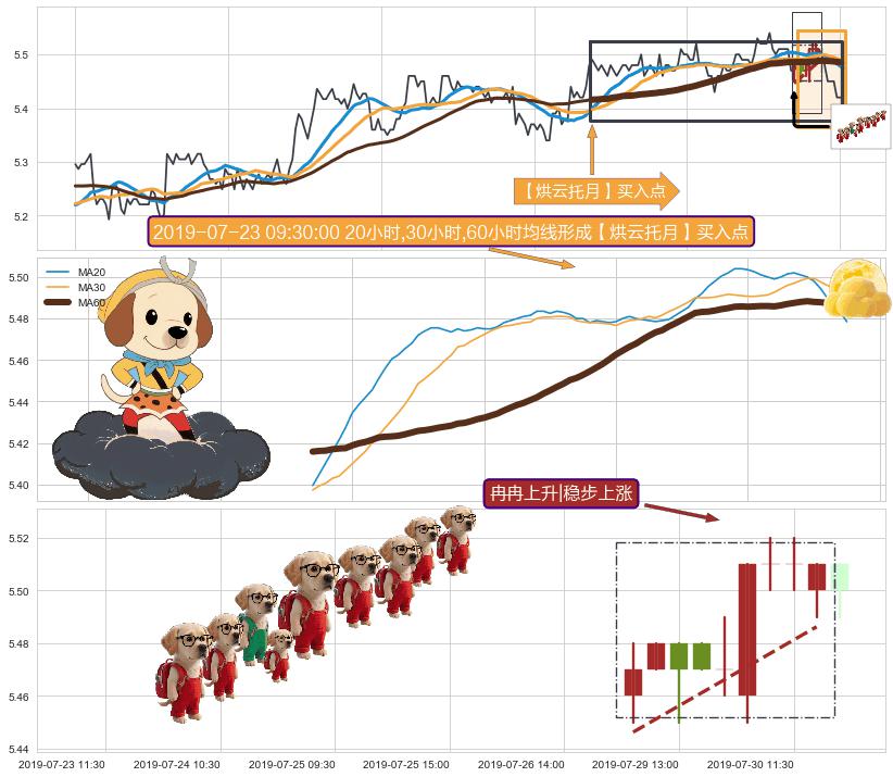 冉冉上升|稳步上涨+上涨两颗星 | 上涨三颗星+双针探底+单针探底（定海神针） ➕ 【烘云托月】买入点