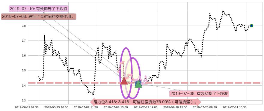 敏华控股阻力支撑位图-阿布量化