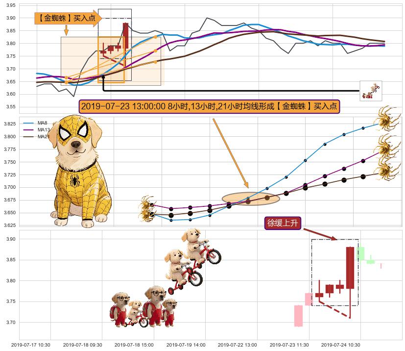 徐缓上升+旭日东升 ➕ 【金蜘蛛】买入点