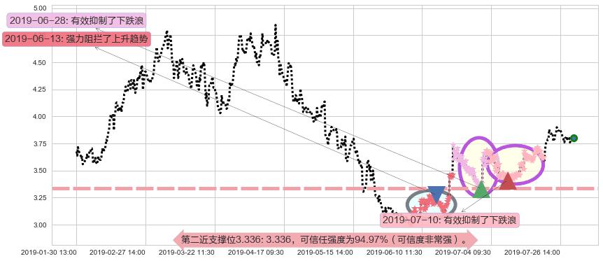 敏华控股阻力支撑位图-阿布量化