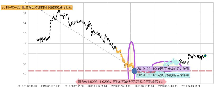 阳光纸业阻力支撑位图-阿布量化