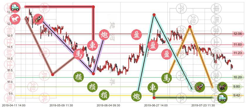 碧桂园(hk02007)止盈止损位分析