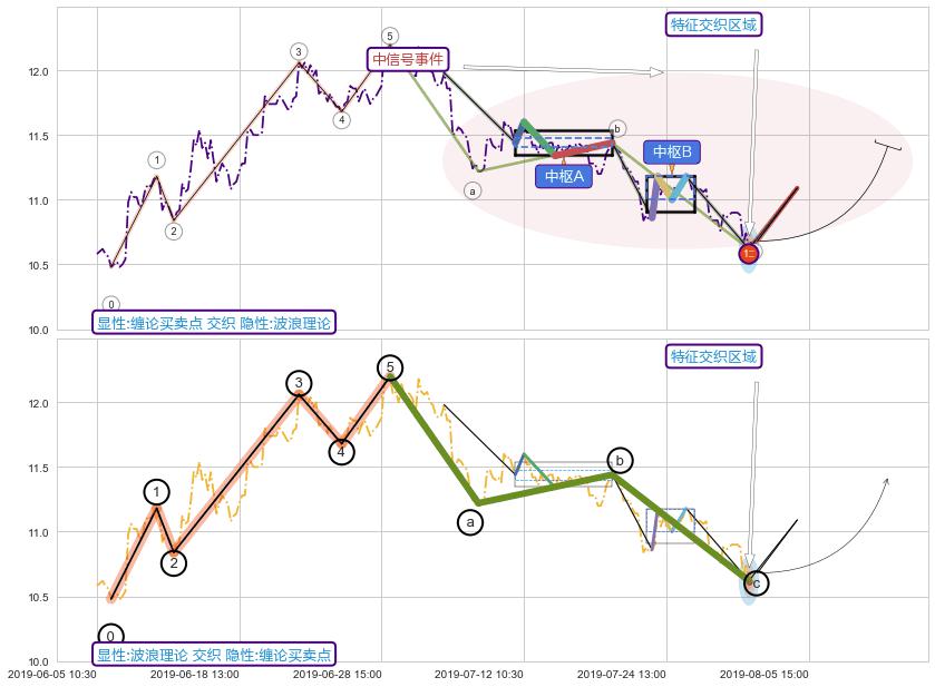 调整浪ABC+突破整理+调整浪ABC ➕ 缠论买卖点
