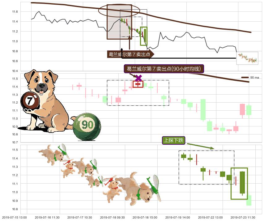 上探下跌+绵绵阴跌|下跌不止+下跌抵抗+升势受阻+三空阳线 ➕ 葛兰威尔第⑦卖出点