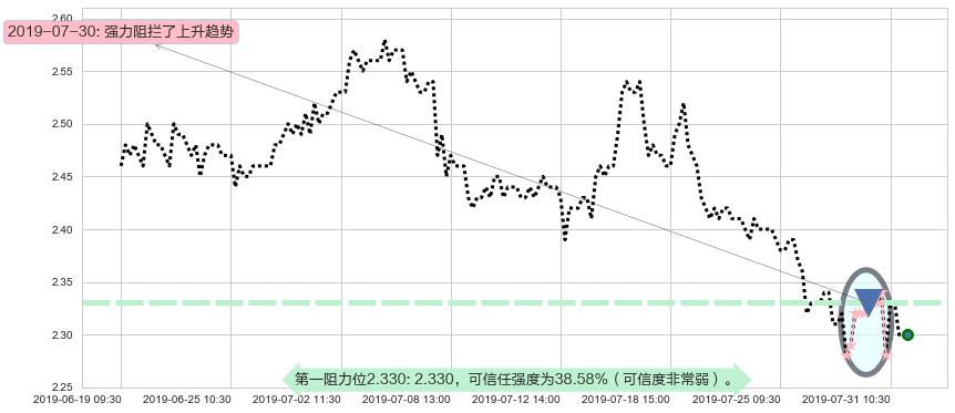 金隅集团阻力支撑位图-阿布量化