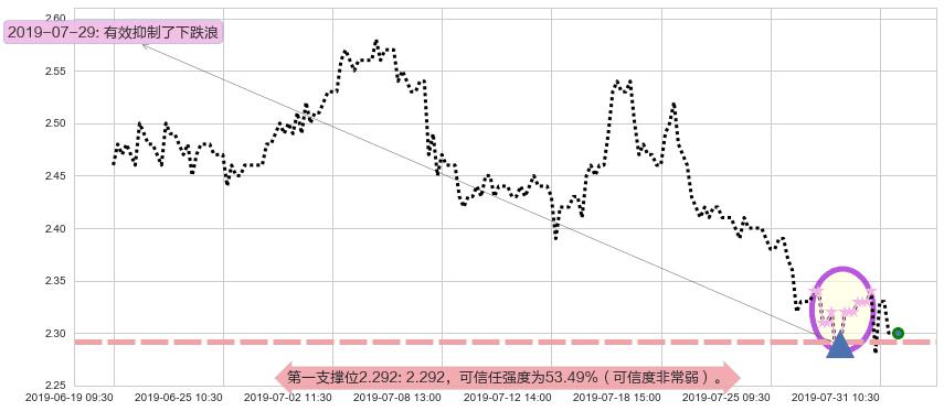 金隅集团阻力支撑位图-阿布量化